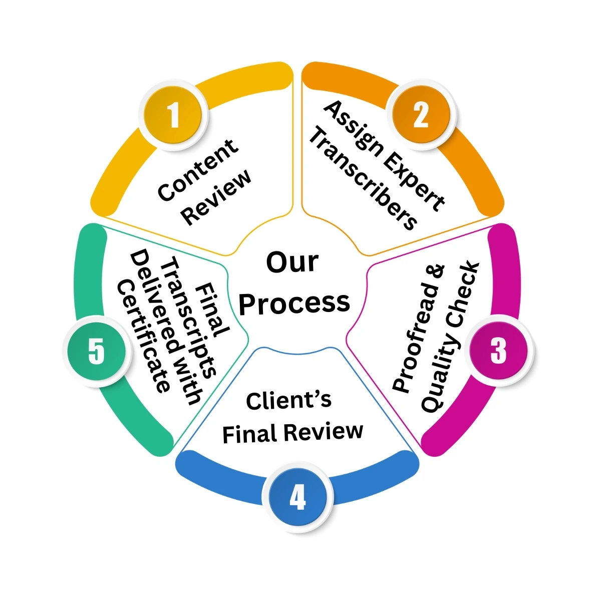 Financial Transcription Process